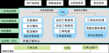 高并發(fā)外賣系統(tǒng)的演進(jìn) 數(shù)據(jù)處理與存儲支持服務(wù)