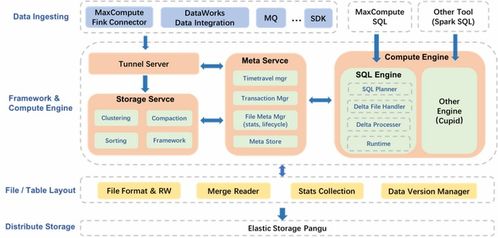 MaxCompute湖倉一體近實時增量處理技術架構揭秘 數(shù)據(jù)處理與存儲支持服務
