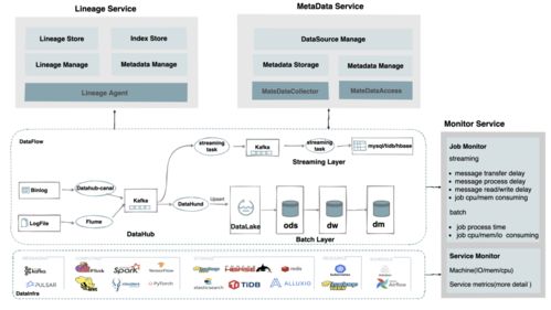 網(wǎng)易嚴選數(shù)據(jù)湖建設實踐 構建高效、統(tǒng)一的數(shù)據(jù)處理與存儲支持服務