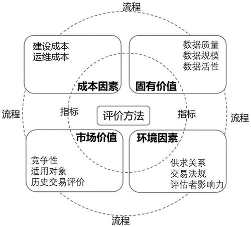 數(shù)據(jù)價(jià)值管理 數(shù)據(jù)處理與存儲支持服務(wù)的核心驅(qū)動