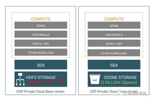 Apache Ozone 面向密集型數(shù)據(jù)節(jié)點(diǎn)的數(shù)據(jù)處理與存儲支持服務(wù)解析